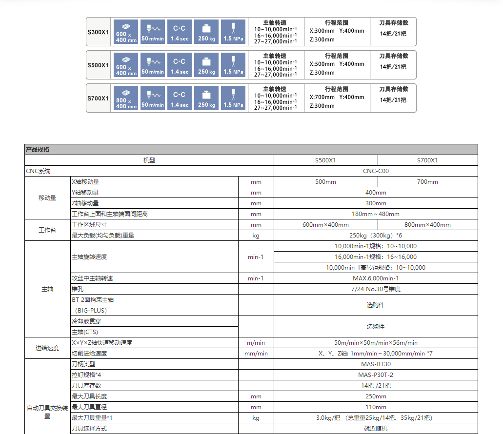 S300X1/S500X1/S700X1